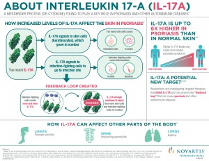 About Interleukin 17-A (IL-17A) (CNW Group/Novartis Pharmaceuticals Canada Inc.)