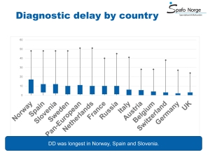Graf over diagnosetid i ulike land
