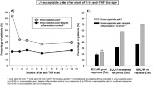 Grafer fra studien om smerteforskning