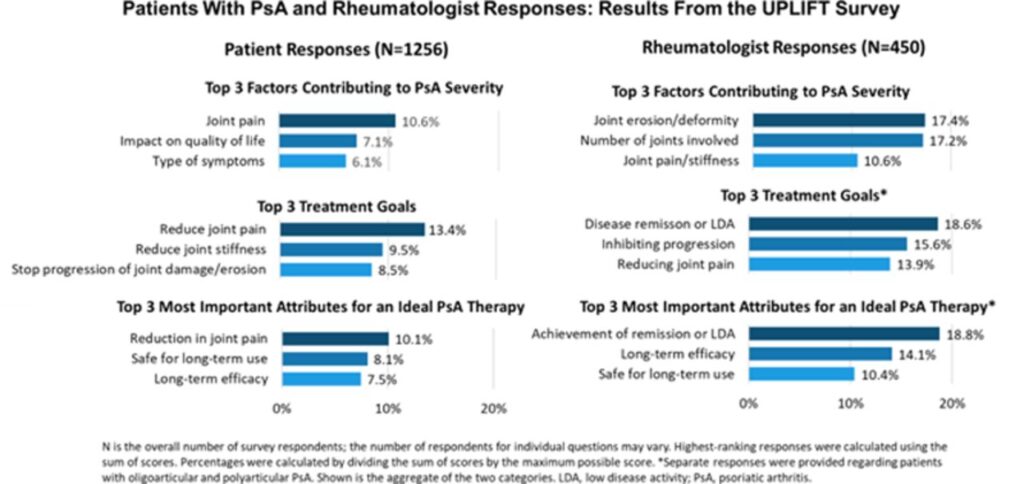 Tabell fra UPLIFT-studie med ulike svar fra PsA-pasienter og revmatologer