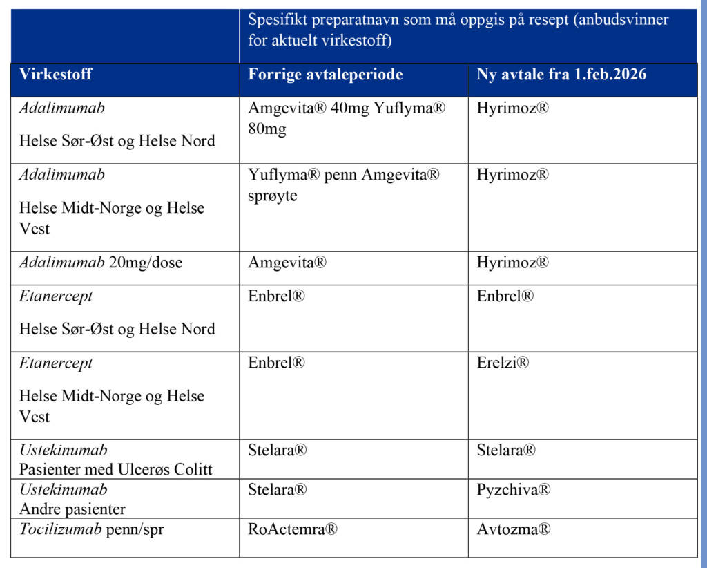 Oversikten over bytter som vil bli gjort på de biotilsvarende legemidlene i kategorien TNFalfa-hemmere fra februar 2026.