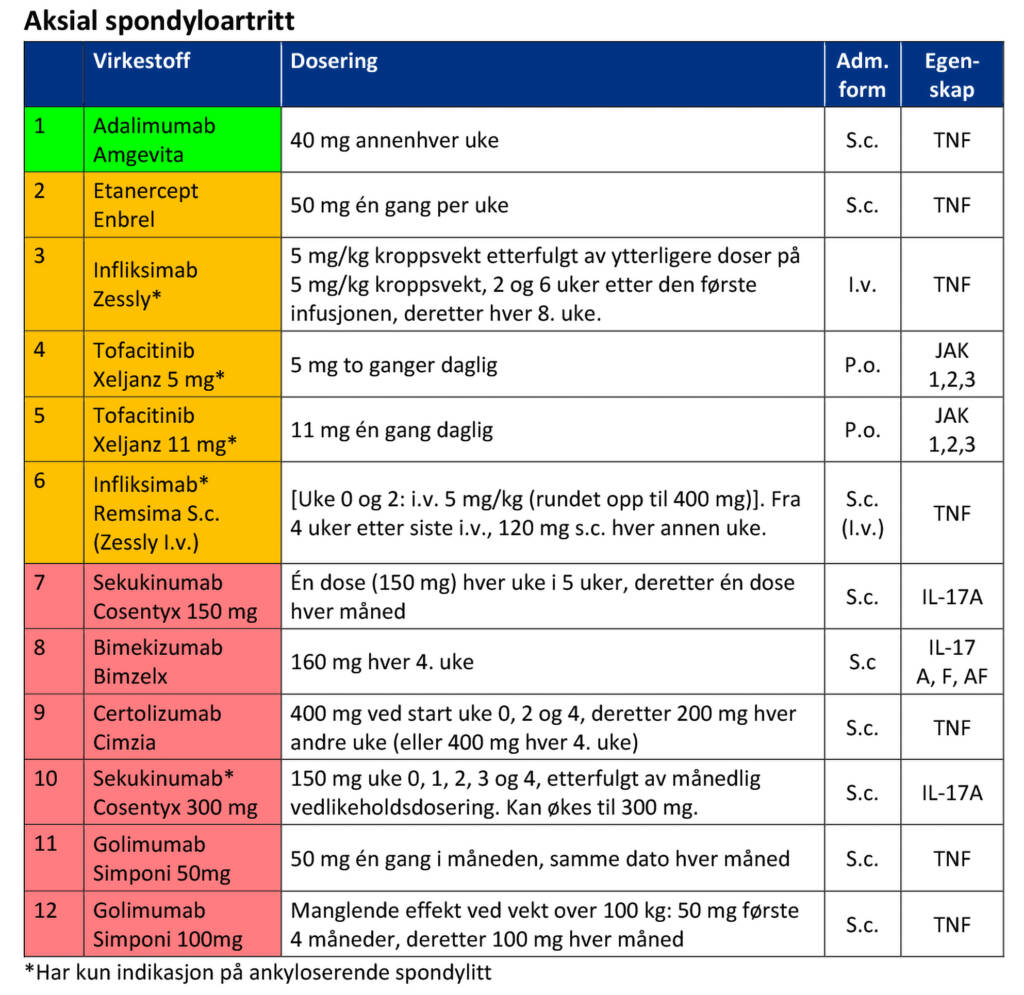 Tabell med fargekodene grønn, gul og rød på de medisinene som er mulig å forskrive for behandling av aksial spondyloartritt i spesialisthelsetjenesten fram til 31.01.2025