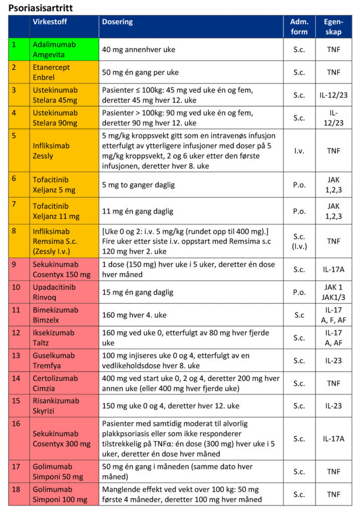 Tabell med fargekodene grønn, gul og rød på de medisinene som er mulig å forskrive for behandling av psoriasisartritt i spesialisthelsetjenesten fram til 31.01.2025
