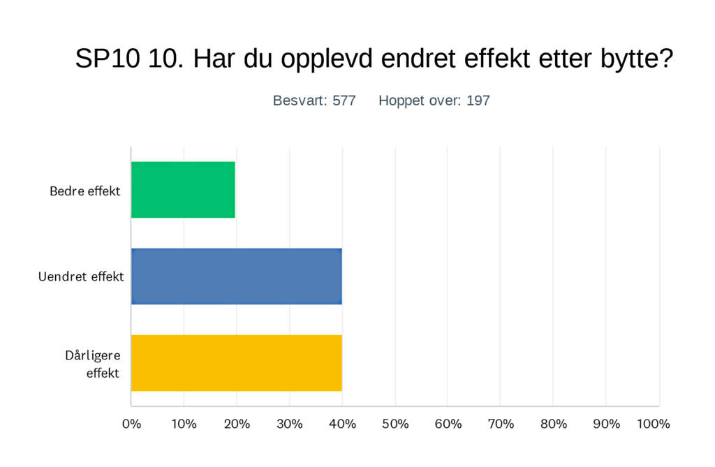 Graf som viser andelen som har endret effekt etter bytte av biologisk medisin