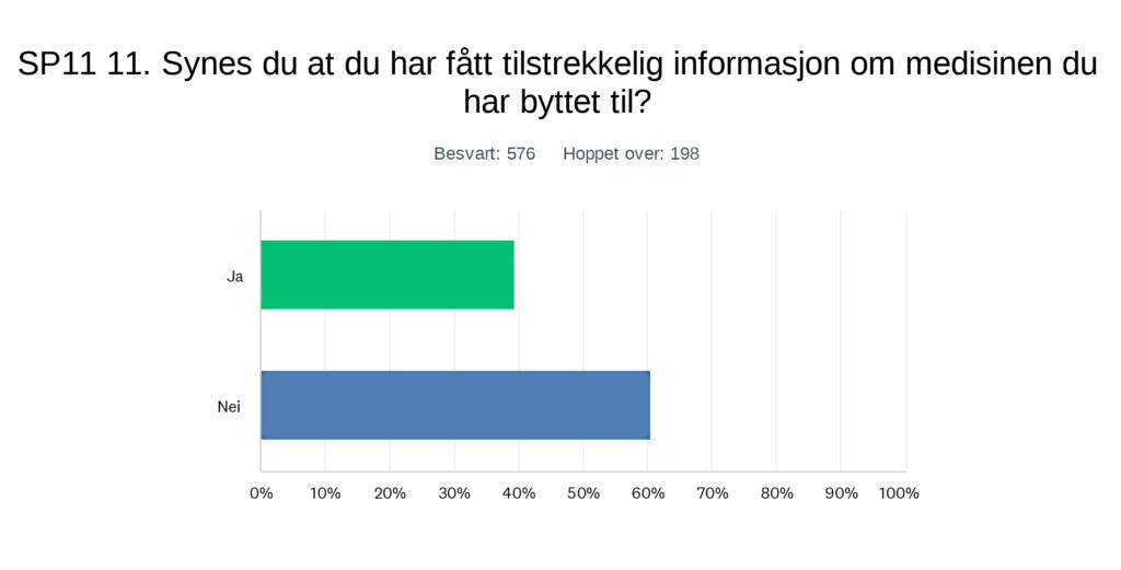 Graf som viser at et flertall føler de ikke har fått tilstrekkelig informasjon om medisinen de har byttet til
